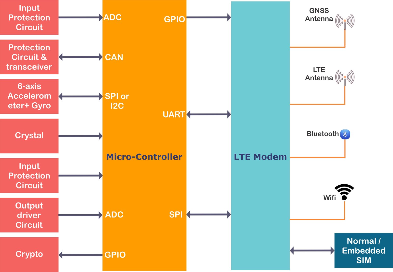 telematic_system_architecture